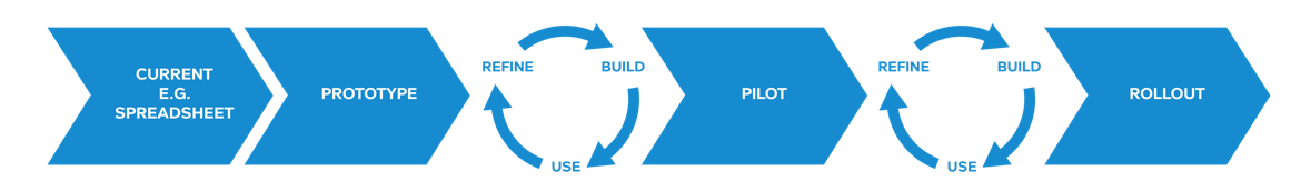 Agile process